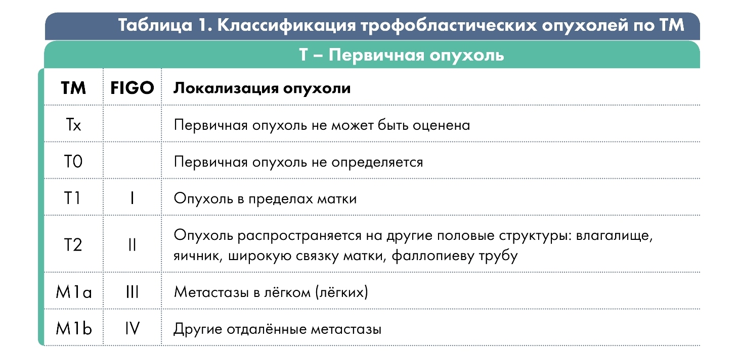 Типы миомы матки по figo. Трофобластические заболевания классификация. Трофобластическая болезнь классификация. Figo классификация. Классификация трофобластических опухолей.