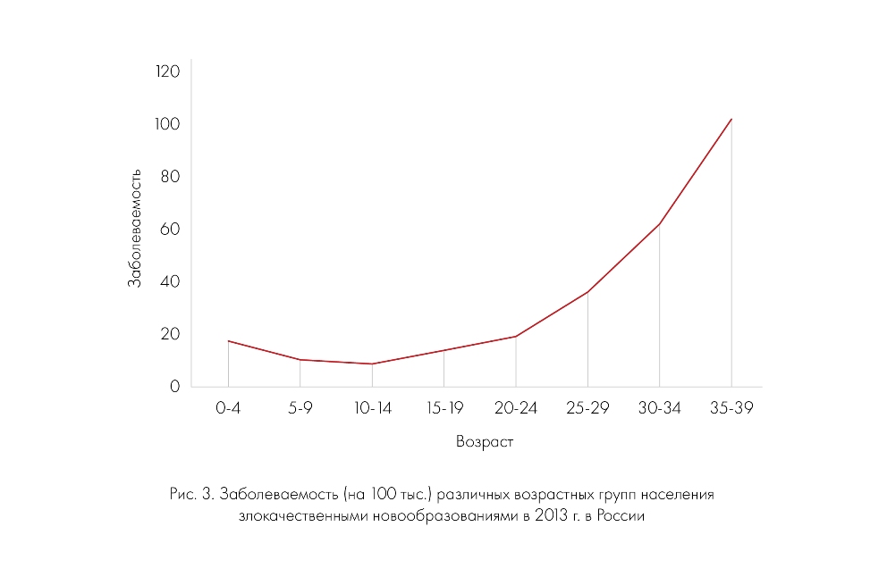 Показатели заболеваемости злокачественными новообразованиями по возрасту в России